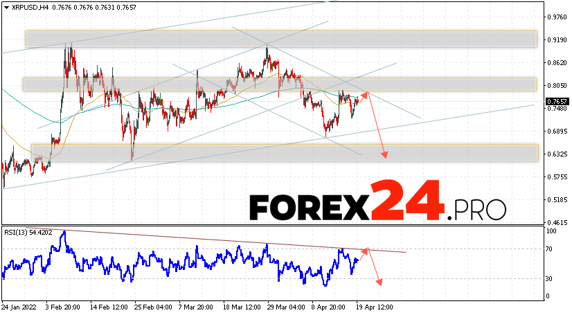 XRP Forecast and Analysis April 21, 2022
