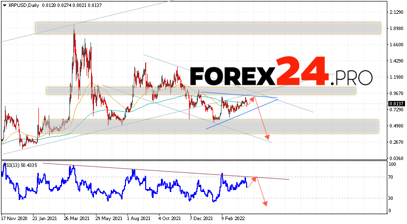 XRP Weekly Forecast April 4 — 8, 2022