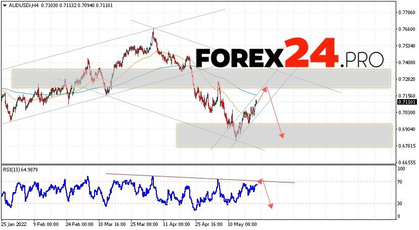 AUD/USD Forecast Australian Dollar May 24, 2022