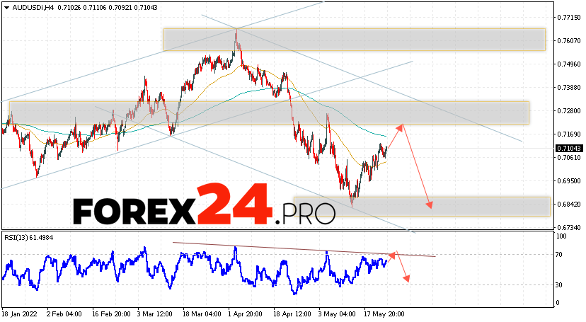 AUD/USD Forecast Australian Dollar May 26, 2022