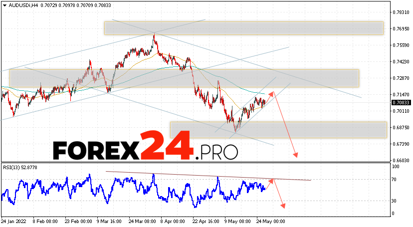 AUD/USD Forecast Australian Dollar May 27, 2022