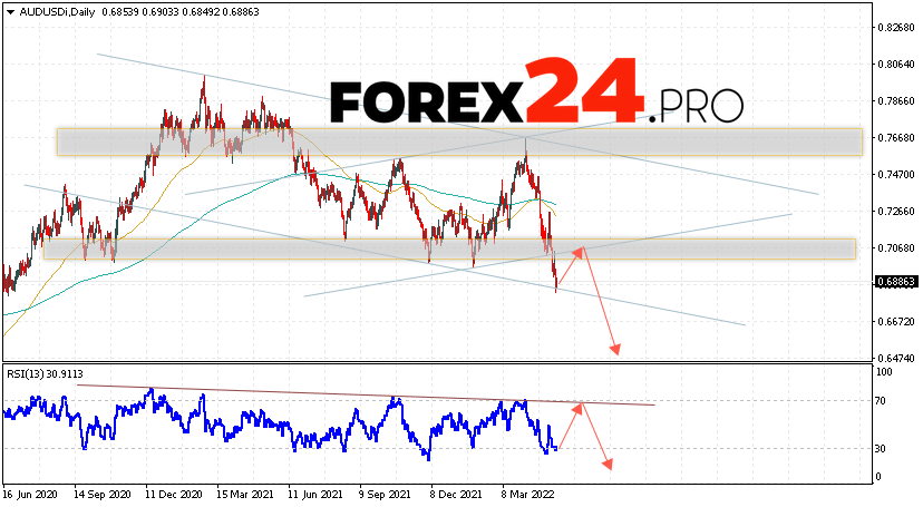 AUD/USD Weekly Forecast May 16 — 20, 2022