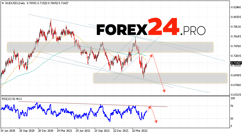 AUD/USD Weekly Forecast May 30 — June 3, 2022