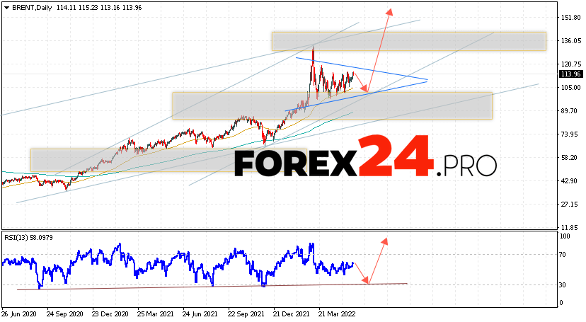 BRENT Weekly Forecast May 30 — June 3, 2022