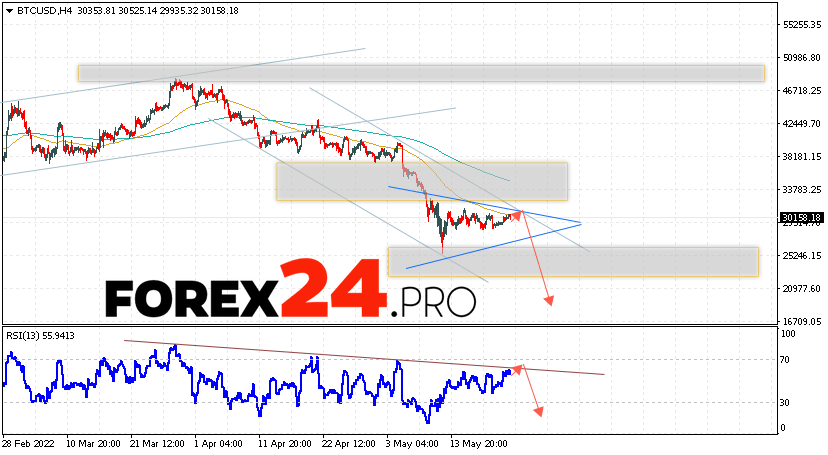 Bitcoin Forecast BTC/USD May 24, 2022