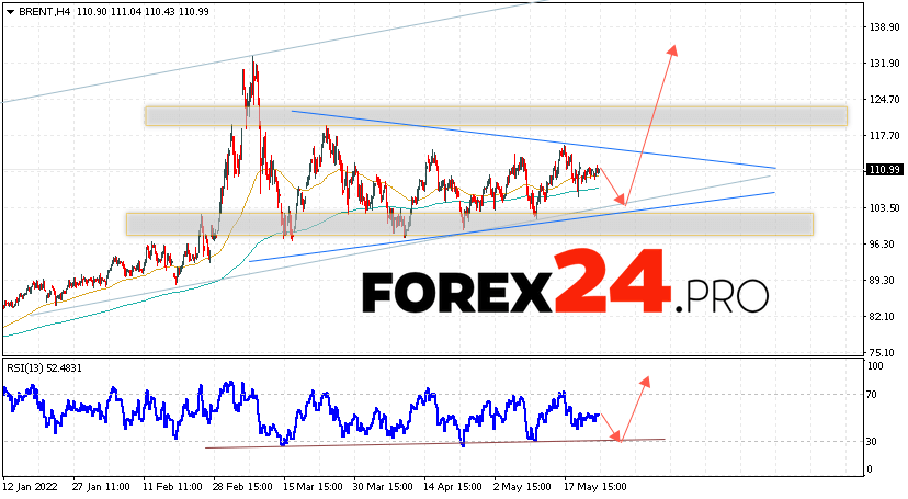 Brent Crude Oil Forecast and analysis May 26, 2022