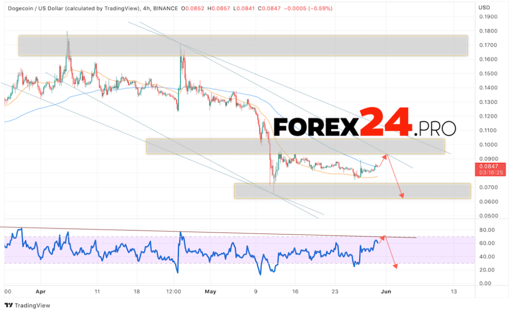 Dogecoin Forecast DOGE/USD June 1, 2022