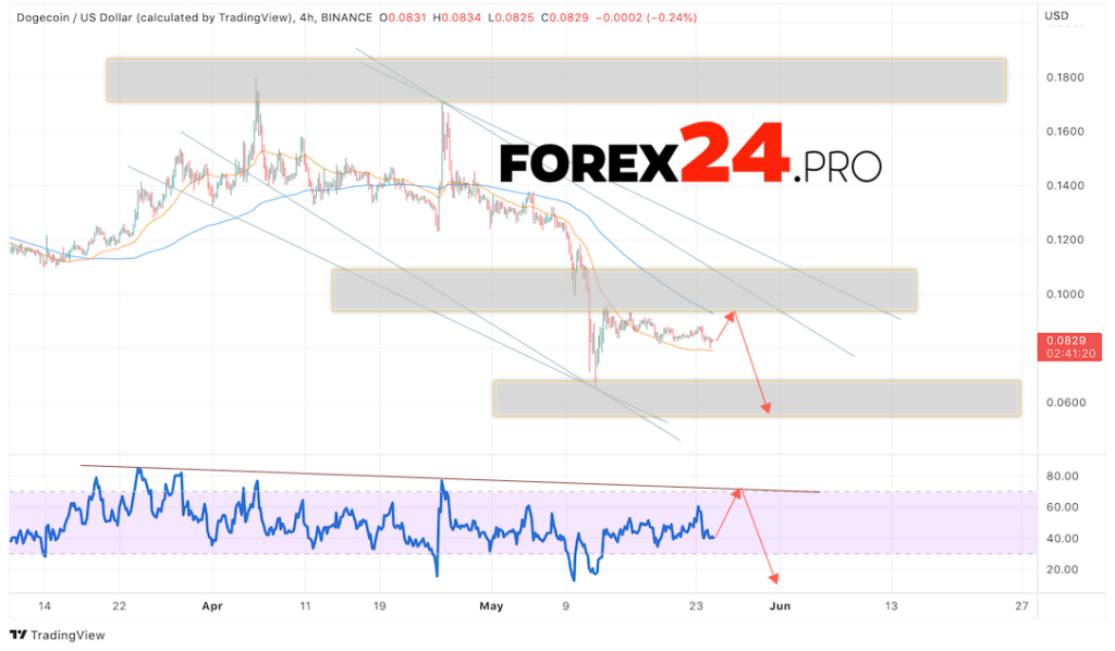 Dogecoin Forecast DOGE/USD May 26, 2022