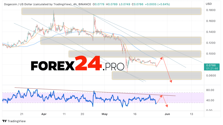 Dogecoin Forecast DOGE/USD May 27, 2022