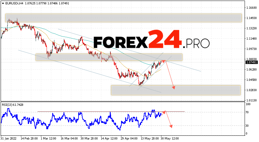 EUR/USD Forecast Euro Dollar June 1, 2022