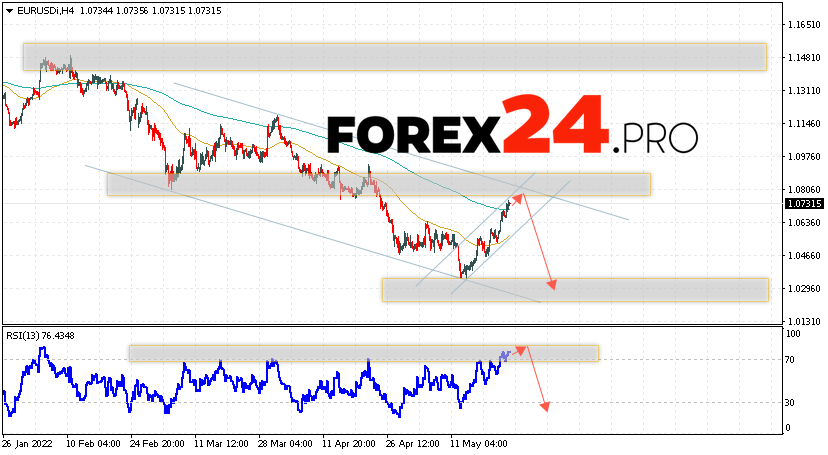 EUR/USD Forecast Euro Dollar May 26, 2022