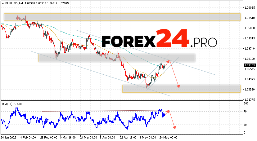 EUR/USD Forecast Euro Dollar May 27, 2022