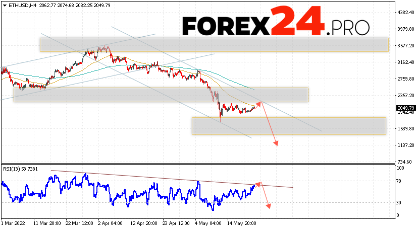 Ethereum Forecast and Analysis May 24, 2022