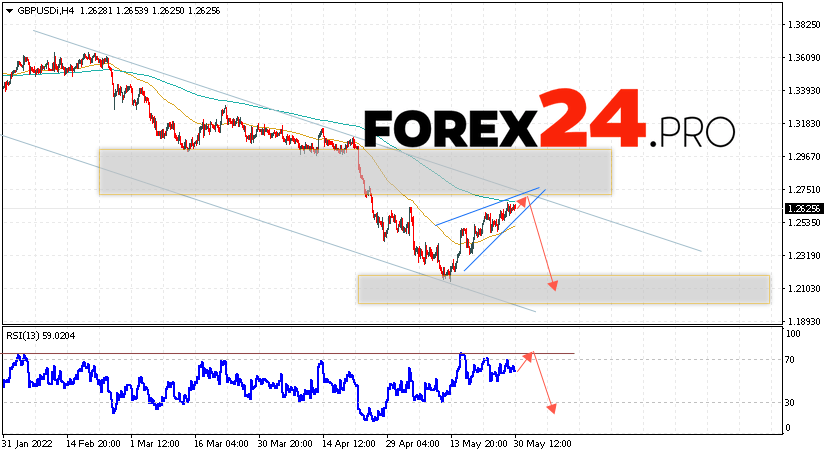 GBP/USD Forecast Pound Dollar June 1, 2022