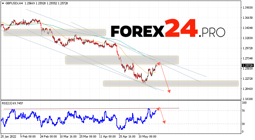 GBP/USD Forecast Pound Dollar May 24, 2022