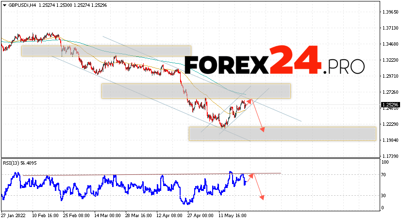 GBP/USD Forecast Pound Dollar May 26, 2022