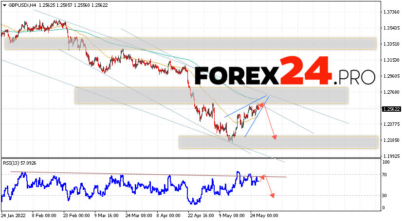 GBP/USD Forecast Pound Dollar May 27, 2022