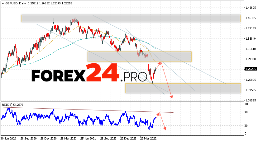 GBP/USD Weekly Forecast May 30 — June 3, 2022