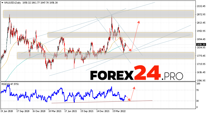 GOLD Weekly Forecast May 30 — June 3, 2022