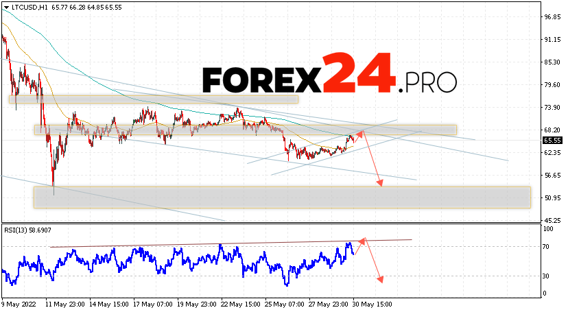 Litecoin Forecast and Analysis June 1, 2022
