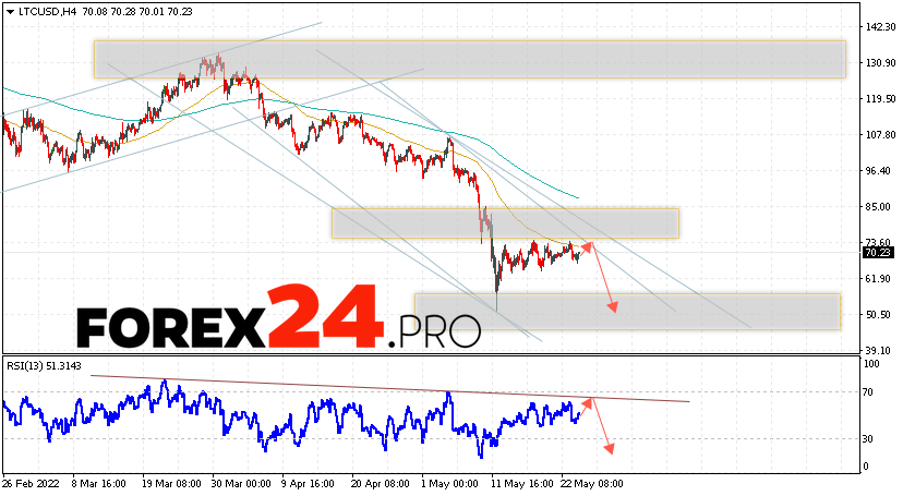 Litecoin Forecast and Analysis May 26, 2022