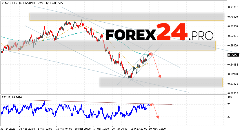 NZD/USD Forecast New Zealand Dollar June 1, 2022