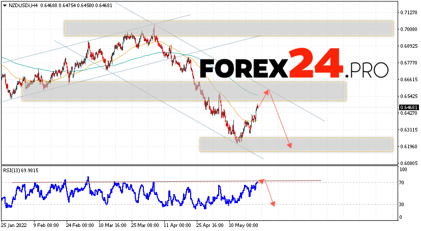 NZD/USD Forecast New Zealand Dollar May 24, 2022