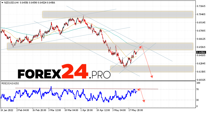 NZD/USD Forecast New Zealand Dollar May 26, 2022