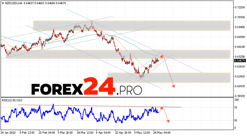 NZD/USD Forecast New Zealand Dollar May 27, 2022