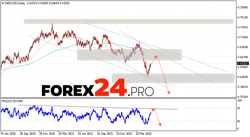 NZD/USD Weekly Forecast May 30 — June 3, 2022