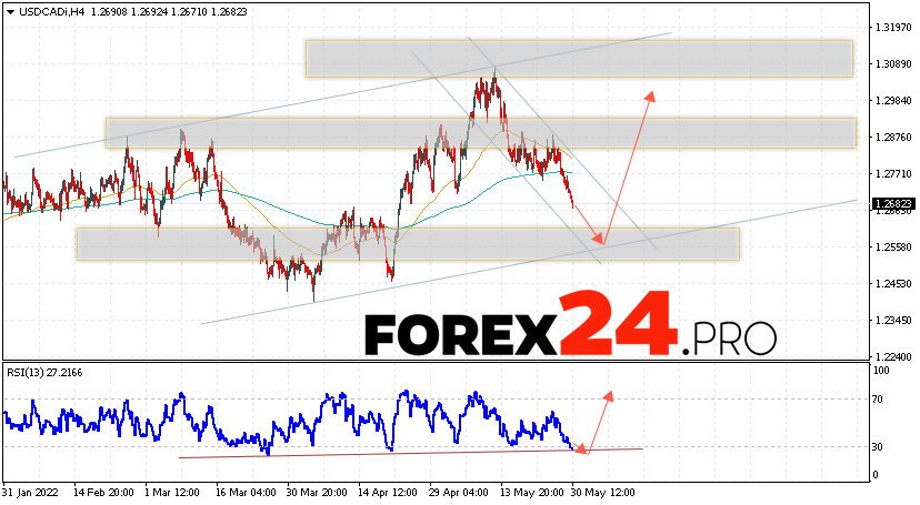 USD/CAD Forecast Canadian Dollar June 1, 2022