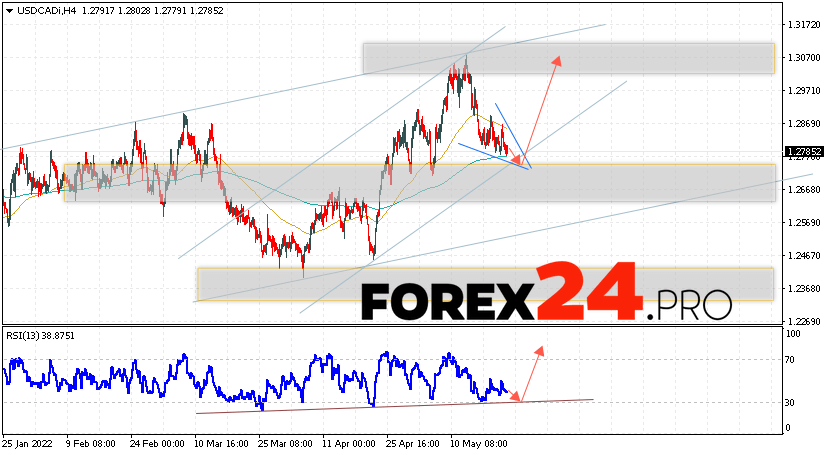 USD/CAD Forecast Canadian Dollar May 24, 2022