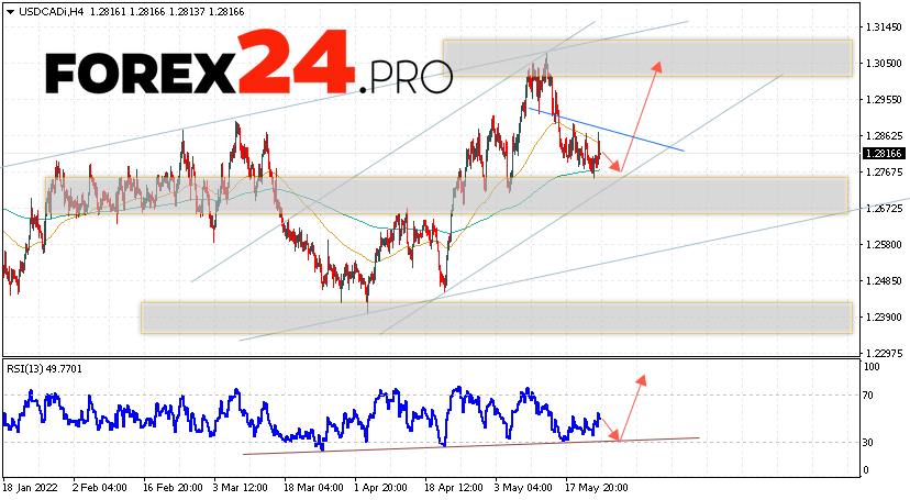 USD/CAD Forecast Canadian Dollar May 26, 2022