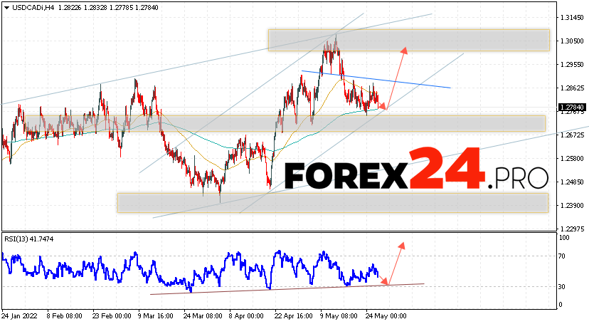 USD/CAD Forecast Canadian Dollar May 27, 2022