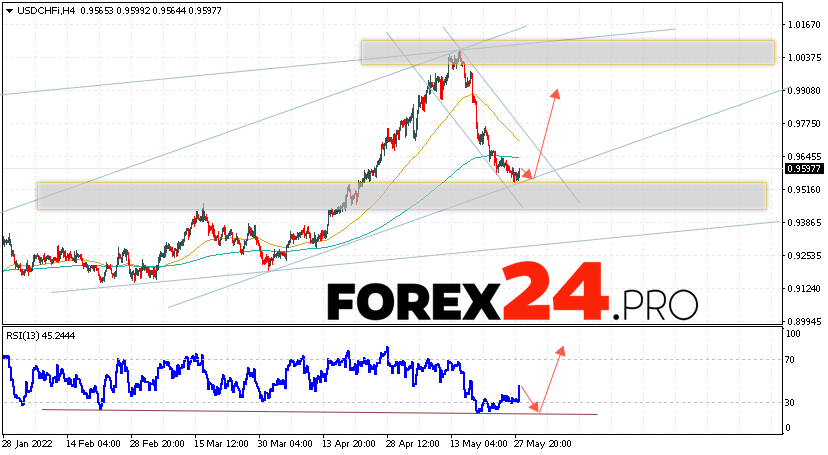 USD/CHF Forecast Dollar Franc June 1, 2022