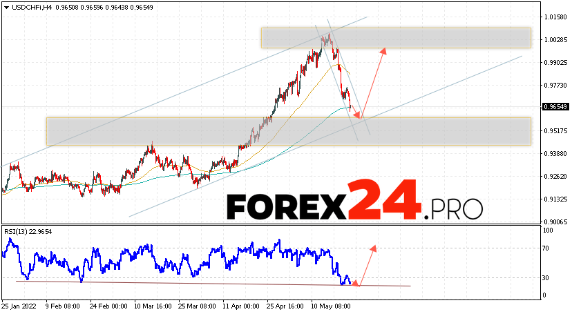 USD/CHF Forecast Dollar Franc May 24, 2022