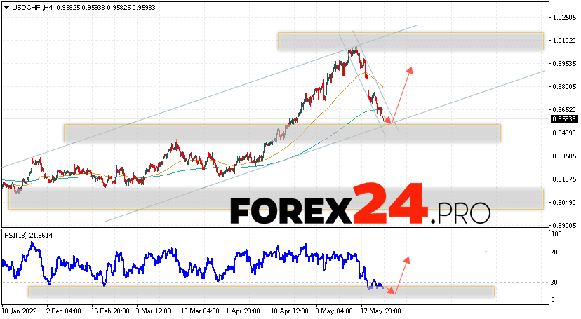 USD/CHF Forecast Dollar Franc May 26, 2022