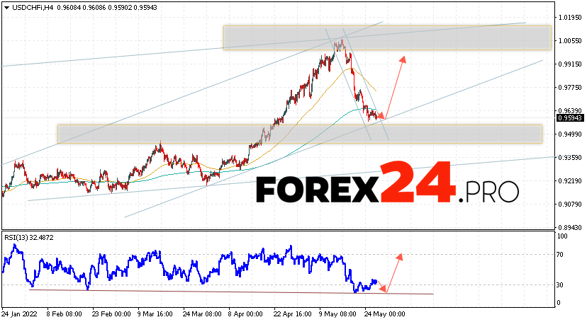 USD/CHF Forecast Dollar Franc May 27, 2022