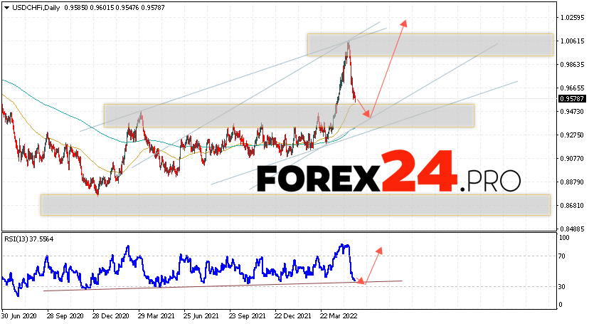 USD/CHF Weekly Forecast May 30 — June 3, 2022