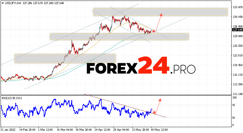 USD/JPY Forecast Japanese Yen June 1, 2022