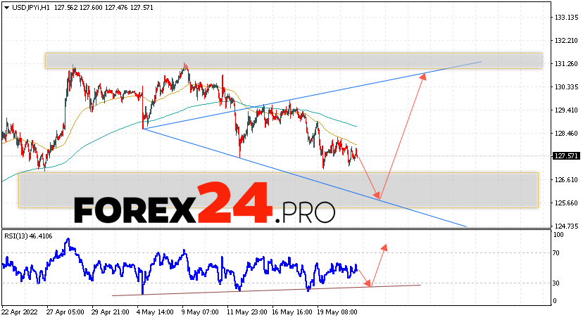 USD/JPY Forecast Japanese Yen May 24, 2022