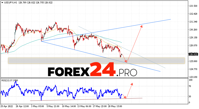 USD/JPY Forecast Japanese Yen May 26, 2022