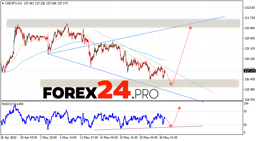 USD/JPY Forecast Japanese Yen May 27, 2022