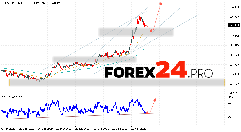 USD/JPY Weekly Forecast May 30 — June 3, 2022