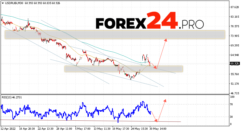 USD/RUB Forecast Russian Ruble June 1, 2022