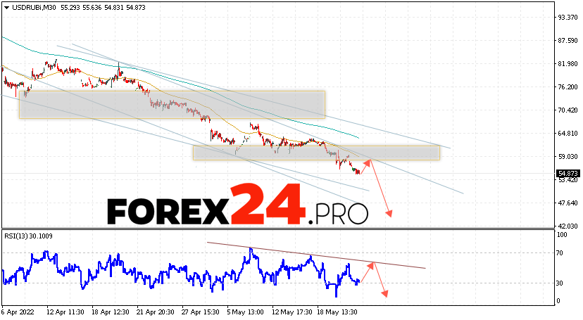 USD/RUB Forecast Russian Ruble May 24, 2022