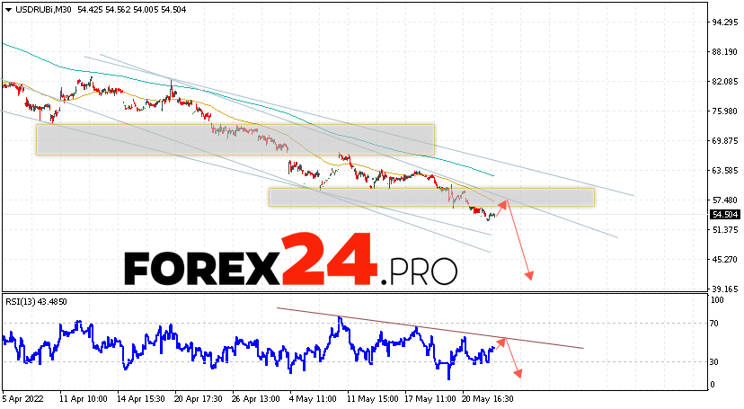 USD/RUB Forecast Russian Ruble May 26, 2022