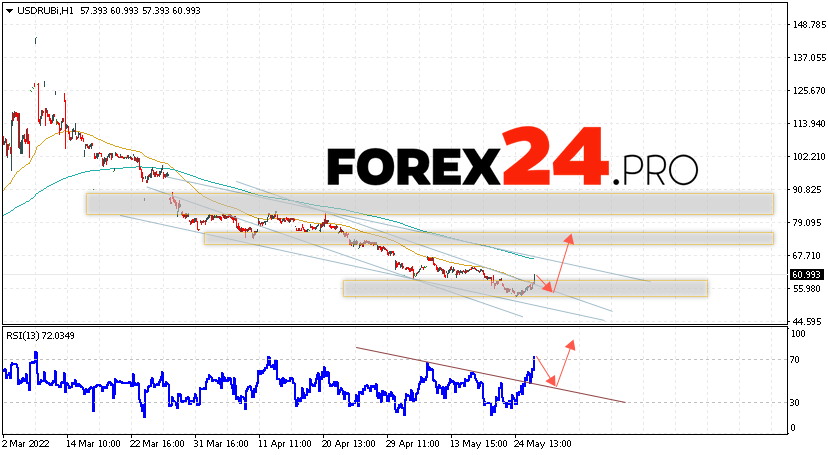 USD/RUB Forecast Russian Ruble May 27, 2022