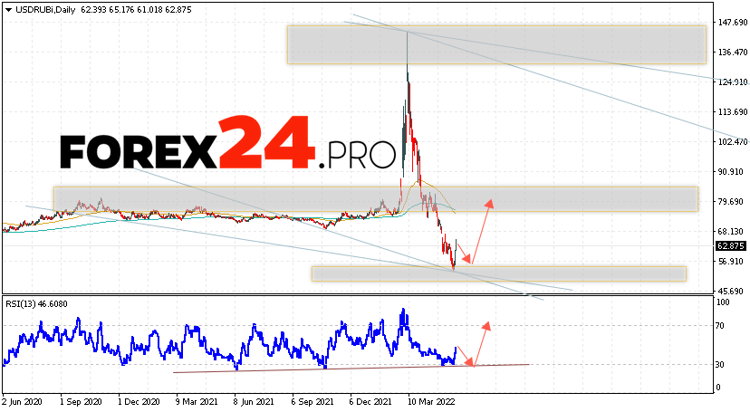 USD/RUB Weekly Forecast May 30 — June 3, 2022