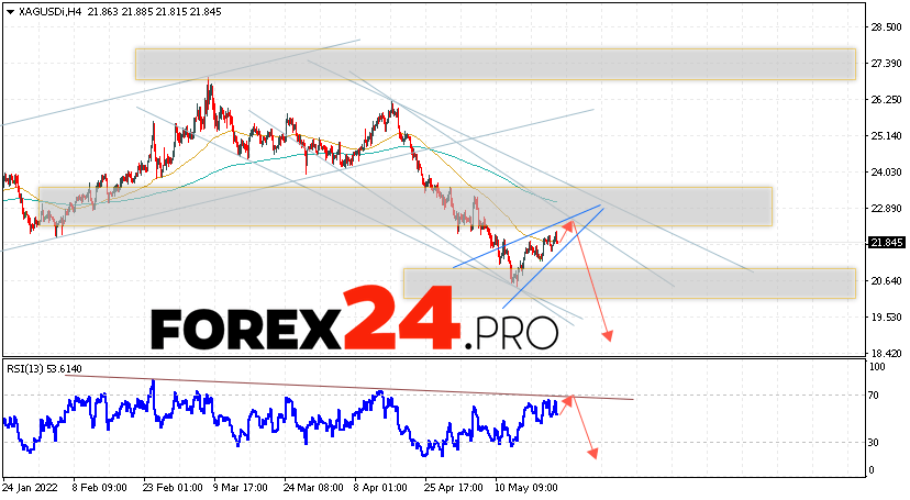 XAG/USD Forecast Silver and Analysis May 24, 2022